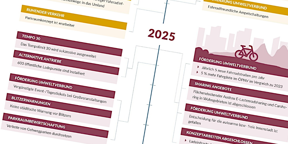Schräg liegender Ausschnitt einer Seite, die eine grafische Darstellung von Klimaschutzmaßnahmen für das Jahr 2025 enthält.